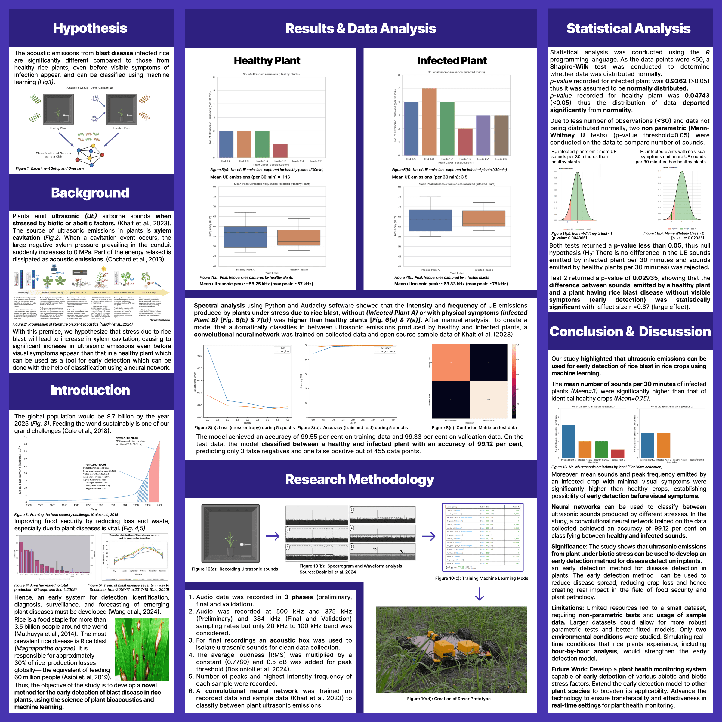 Early Rice Blast detection using Ultrasonic emissions and CNNs